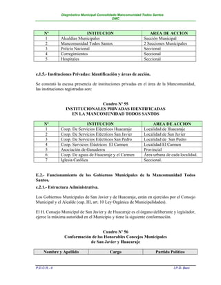 Diagnóstico Municipal Consolidado Mancomunidad Todos Santos
                                              DMC



     Nº                      INTITUCION                          AREA DE ACCION
     1         Alcaldías Municipales                          Sección Municipal
     2         Mancomunidad Todos Santos                      2 Secciones Municipales
     3         Policía Nacional                               Seccional
     4         Corregimientos                                 Seccional
     5         Hospitales                                     Seccional


e.1.5.- Instituciones Privadas: Identificación y áreas de acción.

Se constató la escasa presencia de instituciones privadas en el área de la Mancomunidad,
las instituciones registradas son:


                               Cuadro Nº 55
                 INSTITUCIONALES PRIVADAS IDENTIFICADAS
                    EN LA MANCOMUNIDAD TODOS SANTOS

     Nº                        INTITUCION                          AREA DE ACCION
     1         Coop. De Servicios Eléctricos Huacaraje        Localidad de Huacaraje
     2         Coop. De Servicios Eléctricos San Javier       Localidad de San Javier
     3         Coop. De Servicios Eléctricos San Pedro        Localidad de San Pedro
     4         Coop. Servicios Eléctricos El Carmen           Localidad El Carmen
     5         Asociación de Ganaderos                        Provincial
     6         Coop. De aguas de Huacaraje y el Carmen        Área urbana de cada localidad.
     7         Iglesia Católica                               Seccional.


E.2.- Funcionamiento de los Gobiernos Municipales de la Mancomunidad Todos
Santos.
e.2.1.- Estructura Administrativa.

Los Gobiernos Municipales de San Javier y de Huacaraje, están en ejercidos por el Consejo
Municipal y el Alcalde (cap. III, art. 10 Ley Orgánica de Municipalidades).

El H. Consejo Municipal de San Javier y de Huacaraje es el órgano deliberante y legislador,
ejerce la máxima autoridad en el Municipio y tiene la siguiente conformación.


                                   Cuadro Nº 56
                Conformación de los Honorables Concejos Municipales
                            de San Javier y Huacaraje

     Nombre y Apellido                     Cargo                     Partido Político


P.D.C.R.- II                                                                  I.P.D- Beni
 