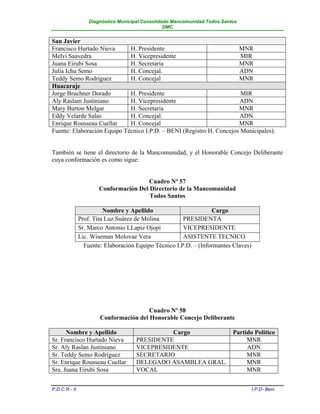 Diagnóstico Municipal Consolidado Mancomunidad Todos Santos
                                                  DMC


San Javier
Francisco Hurtado Nieva      H. Presidente                            MNR
Melvi Saavedra               H. Vicepresidente                         MIR
Juana Eirubi Sosa            H. Secretaria                            MNR
Julia Ichu Semo              H. Concejal.                             ADN
Teddy Semo Rodríguez         H. Concejal                              MNR
Huacaraje
Jorge Bruchner Dorado        H. Presidente                             MIR
Aly Raslam Justiniano        H. Vicepresidente                        ADN
Mary Burton Melgar           H. Secretaria                            MNR
Eddy Velarde Salas           H. Concejal.                             ADN
Enrique Rousseau Cuellar     H. Concejal                              MNR
Fuente: Elaboración Equipo Técnico I.P.D. – BENI (Registro H. Concejos Municipales).


También se tiene el directorio de la Mancomunidad, y el Honorable Concejo Deliberante
cuya conformación es como sigue:


                                        Cuadro Nº 57
                       Conformación Del Directorio de la Mancomunidad
                                        Todos Santos

                         Nombre y Apellido                        Cargo
               Prof. Tita Luz Suárez de Molina         PRESIDENTA
               Sr. Marco Antonio LLapiz Ojopi          VICEPRESIDENTE
               Lic. Wiseman Molovae Vera               ASISTENTE TECNICO
                 Fuente: Elaboración Equipo Técnico I.P.D. – (Informantes Claves)




                                        Cuadro Nº 58
                       Conformación del Honorable Concejo Deliberante

      Nombre y Apellido                        Cargo         Partido Político
Sr. Francisco Hurtado Nieva          PRESIDENTE                   MNR
Sr. Aly Raslan Justiniano            VICEPRESIDENTE               ADN
Sr. Teddy Semo Rodríguez             SECRETARIO                   MNR
Sr. Enrique Rousseau Cuellar         DELEGADO ASAMBLEA GRAL.      MNR
Sra. Juana Eirubi Sosa               VOCAL                        MNR


P.D.C.R.- II                                                                        I.P.D- Beni
 