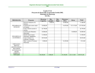 Diagnóstico Municipal Consolidado Mancomunidad Todos Santos
                                                               DMC



                                                      Cuadro Nº 64
                                    Proyectos de Desarrollo en Ejecución Gestión 2002.
                                                 Municipio de Huacaraje
                                                        (En Bs.)

                                                   Recursos       Rec.          Rec.       Recursos
        PROGRAMA              Proyecto                                                                     Otros          Total
                                                   Copartic.     propios        Hipic       FP.S.
                      Proyecto Educativo de                       1.000.00                  10.000,00                     11.000.00
                      Núcleos
        DESARROLLO    Construcción centro salud      10.000,00                              14.839,00     213.115,00     237.954.00
          HUMANO      el Carmen
                      Const. Núcleo escolar el       26.798,00                                                            26.798.00
                      carmen
                      Construcción Matadero          10.000,00                                             10.000,00      20.000.00
                      Municipal
                      Diseño final Camino            13.940,00                                                            13.940.00
        DESARROLLO    Huacaraje Magdalena
        ECONÓMICO     Const. Camino. La              20.910,00                                                            20.910.00
                      Embrolla- Jasiaquiri
                      Mant. camino el Carmen-         5.000,00                              14.349,00                      19.34.00
                      Huacaraje
        FORTALECI-
          MIENTO
      INSTITUCIONAL
         RECURSOS
       NATURALES Y
          MEDIO
         AMBIENTE
         TOTALES                                  86.648,00      1.000,00                  39.188,00    223.115,00     349.951,00




P.D.C.R.- II                                                                 I.P.D- Beni
 