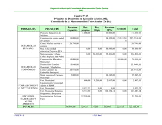 Diagnóstico Municipal Consolidado Mancomunidad Todos Santos
                                                                DMC


                                                      Cuadro Nº 65
                                    Proyectos de Desarrollo en Ejecución Gestión 2002.
                                  Consolidado de la Mancomunidad Todos Santos (En Bs.)

                                                  Recursos       Rec.         Rec.        Recursos
        PROGRAMA             PROYECTO             Copartic.     propios       Hipic        FP.S.       OTROS          Total
                     Proyecto Educativo de                       1.000,00                  10.000,00                 11..000.00
                     Núcleos
                     Construcción centro salud      10.000,00                              14.839,00   213.115,0    237..954..00
                     el Carmen                                                                                 0
                     Const. Núcleo escolar el       26.798,00                                                        26.798..00
       DESARROLLO    carmen
         HUMANO      Mej. A la calidad                               0,00         0,00     58.040,00        0,00      58.040.00
                     educativa Proyecto PEN
                     Mejoramiento Urbano                             0,00   36.000,00      98.806,00        0,00     134.806,00
                     Const. de plaza San Pedro
                     Construcción Matadero          10.000,00                                          10.000,00      20.000,00
                     Municipal
                     Diseño final Camino            13.940,00                                                        13..940.,00
       DESARROLLO    Huacaraje Magdalena
        ECONÓMICO    Const. Camino. La              20.910,00                                                        20..910.,00
                     Embrolla- Jasiaquiri
                     Mant. camino el Carmen-         5.000,00                              14.349,00                  19.349,00
                     Huacaraje
                     Fort. Municipal                               600,00    1.200,00       2.017,00        0,00       5.817,00
                     Equipamiento Municipal
     FORTALECIMIENT Ajuste al PDM
     O INSTITUCIONAL Fort. Municipal                             9.922,25         0,00          0,00                   9.922,25
                     Fort. Municipal Estudios                    8.733,00         0,00    104.554,14        0,00     113.287,14
                     Programas y Proyectos
         RECURSOS    Inventariacion Activos                     52.290,00                                             52.290,00
       NATURALES Y   Fijos
          MEDIO
         AMBIENTE
         TOTALES                                 86.648,00      725425      37200         302605       223115      722.113,39


P.D.C.R.- II                                                                I.P.D- Beni
 