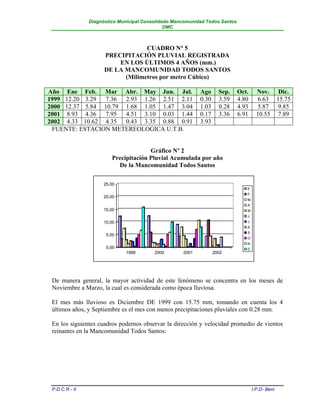 Diagnóstico Municipal Consolidado Mancomunidad Todos Santos
                                               DMC



                                   CUADRO N° 5
                      PRECIPITACIÓN PLUVIAL REGISTRADA
                          EN LOS ÚLTIMOS 4 AÑOS (mm.)
                      DE LA MANCOMUNIDAD TODOS SANTOS
                            (Milímetros por metro Cúbico)

Año Ene Feb. Mar Abr. May Jun. Jul.                         Ago      Sep.     Oct.     Nov. Dic.
1999 12.20 3.29  7.36 2.93 1.26 2.51 2.11                   0.30     3.59     4.80      6.63 15.75
2000 12.37 5.84 10.79 1.68 1.05 1.47 3.04                   1.03     0.28     4.93      5.87 9.85
2001 8.93 4.36   7.95 4.51 3.10 0.03 1.44                   0.17     3.36     6.91     10.55 7.89
2002 4.33 10.62 4.35 0.43 3.35 0.88 0.91                    3.93
 FUENTE: ESTACION METEREOLOGICA U.T.B.


                                       Gráfico Nº 2
                         Precipitación Pluvial Acumulada por año
                           De la Mancomunidad Todos Santos

                     25,00
                                                                                 E
                                                                                 F
                     20,00
                                                                                 M
                                                                                 A
                     15,00                                                       M
                                                                                 J
                     10,00                                                       J
                                                                                 A
                                                                                 S
                      5,00
                                                                                 O
                                                                                 N
                      0,00                                                       D
                              1999        2000       2001          2002




 De manera general, la mayor actividad de este fenómeno se concentra en los meses de
 Noviembre a Marzo, la cual es considerada como época lluviosa.

 El mes más lluvioso es Diciembre DE 1999 con 15.75 mm, tomando en cuenta los 4
 últimos años, y Septiembre es el mes con menos precipitaciones pluviales con 0.28 mm.

 En los siguientes cuadros podemos observar la dirección y velocidad promedio de vientos
 reinantes en la Mancomunidad Todos Santos:




 P.D.C.R.- II                                                                        I.P.D- Beni
 