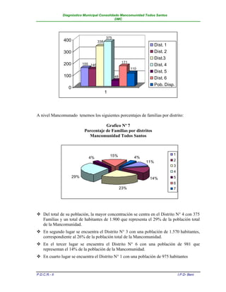 Diagnóstico Municipal Consolidado Mancomunidad Todos Santos
                                              DMC




                                            375
               400                    338
                                                                          Dist. 1
               300                                                        Dist. 2
                                                                          Dist.3
                                                        171
               200          155 146                                       Dist. 4
                                                              110
                                                                          Dist. 5
               100                                48                      Dist. 6
                                                                          Pob. Disp.
                  0
                                            1




A nivel Mancomunado tenemos los siguientes porcentajes de familias por distrito:

                                        Grafico Nº 7
                             Porcentaje de Familias por distritos
                               Mancomunidad Todos Santos



                                                15%                                 1
                               4%                              4%
                                                                    11%             2
                                                                                    3
                                                                                    4
                      29%                                            14%            5
                                                                                    6
                                                       23%                          7




 Del total de su población, la mayor concentración se centra en el Distrito N° 4 con 375
  Familias y un total de habitantes de 1.900 que representa el 29% de la población total
  de la Mancomunidad.
 En segundo lugar se encuentra el Distrito N° 3 con una población de 1.570 habitantes,
  correspondiente al 26% de la población total de la Mancomunidad.
 En el tercer lugar se encuentra el Distrito N° 6 con una población de 981 que
  representan el 14% de la población de la Mancomunidad.
 En cuarto lugar se encuentra el Distrito N° 1 con una población de 975 habitantes



P.D.C.R.- II                                                                            I.P.D- Beni
 