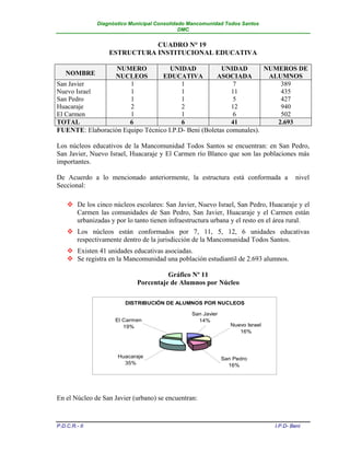 Diagnóstico Municipal Consolidado Mancomunidad Todos Santos
                                              DMC


                              CUADRO N° 19
                   ESTRUCTURA INSTITUCIONAL EDUCATIVA

                  NUMERO            UNIDAD            UNIDAD        NUMEROS DE
    NOMBRE       NUCLEOS         EDUCATIVA          ASOCIADA         ALUMNOS
San Javier            1                 1                 7             389
Nuevo Israel          1                 1                 11            435
San Pedro             1                 1                 5             427
Huacaraje             2                 2                 12            940
El Carmen             1                 1                 6             502
TOTAL                 6                 6                 41           2.693
FUENTE: Elaboración Equipo Técnico I.P.D- Beni (Boletas comunales).

Los núcleos educativos de la Mancomunidad Todos Santos se encuentran: en San Pedro,
San Javier, Nuevo Israel, Huacaraje y El Carmen río Blanco que son las poblaciones más
importantes.

De Acuerdo a lo mencionado anteriormente, la estructura está conformada a                nivel
Seccional:

     De los cinco núcleos escolares: San Javier, Nuevo Israel, San Pedro, Huacaraje y el
      Carmen las comunidades de San Pedro, San Javier, Huacaraje y el Carmen están
      urbanizadas y por lo tanto tienen infraestructura urbana y el resto en el área rural.
     Los núcleos están conformados por 7, 11, 5, 12, 6 unidades educativas
      respectivamente dentro de la jurisdicción de la Mancomunidad Todos Santos.
     Existen 41 unidades educativas asociadas.
     Se registra en la Mancomunidad una población estudiantil de 2.693 alumnos.

                                       Gráfico Nº 11
                             Porcentaje de Alumnos por Núcleo

                         DISTRIBUCIÓN DE ALUMNOS POR NUCLEOS

                                                 San Javier
                     El Carmen                     14%
                        19%                                      Nuevo Israel
                                                                    16%



                      Huacaraje                               San Pedro
                        35%                                     16%




En el Núcleo de San Javier (urbano) se encuentran:



P.D.C.R.- II                                                                    I.P.D- Beni
 