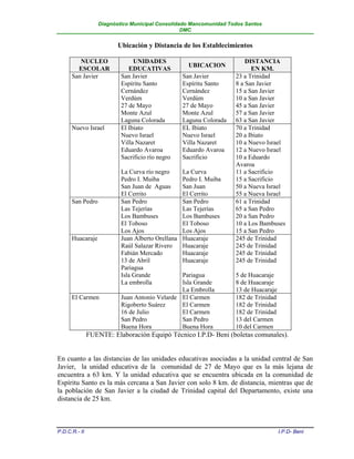 Diagnóstico Municipal Consolidado Mancomunidad Todos Santos
                                                 DMC


                         Ubicación y Distancia de los Establecimientos

         NUCLEO                UNIDADES                                 DISTANCIA
                                                    UBICACION
        ESCOLAR              EDUCATIVAS                                   EN KM.
      San Javier          San Javier              San Javier        23 a Trinidad
                          Espíritu Santo          Espíritu Santo    8 a San Javier
                          Cernández               Cernández         15 a San Javier
                          Verdúm                  Verdúm            10 a San Javier
                          27 de Mayo              27 de Mayo        45 a San Javier
                          Monte Azul              Monte Azul        57 a San Javier
                          Laguna Colorada         Laguna Colorada   63 a San Javier
      Nuevo Israel        El Ibiato               EL Ibiato         70 a Trinidad
                          Nuevo Israel            Nuevo Israel      20 a Ibiato
                          Villa Nazaret           Villa Nazaret     10 a Nuevo Israel
                          Eduardo Avaroa          Eduardo Avaroa    12 a Nuevo Israel
                          Sacrificio río negro    Sacrificio        10 a Eduardo
                                                                    Avaroa
                          La Curva río negro      La Curva          11 a Sacrificio
                          Pedro I. Muiba          Pedro I. Muiba    15 a Sacrificio
                          San Juan de Aguas       San Juan          50 a Nueva Israel
                          El Cerrito              El Cerrito        55 a Nueva Israel
      San Pedro           San Pedro               San Pedro         61 a Trinidad
                          Las Tejerías            Las Tejerías      65 a San Pedro
                          Los Bambuses            Los Bambuses      20 a San Pedro
                          El Toboso               El Toboso         10 a Los Bambuses
                          Los Ajos                Los Ajos          15 a San Pedro
      Huacaraje           Juan Alberto Orellana   Huacaraje         245 de Trinidad
                          Raúl Salazar Rivero     Huacaraje         245 de Trinidad
                          Fabián Mercado          Huacaraje         245 de Trinidad
                          13 de Abril             Huacaraje         245 de Trinidad
                          Pariagua
                          Isla Grande          Pariagua             5 de Huacaraje
                          La embrolla          Isla Grande          8 de Huacaraje
                                               La Embrolla          13 de Huacaraje
      El Carmen           Juan Antonio Velarde El Carmen            182 de Trinidad
                          Rigoberto Suárez     El Carmen            182 de Trinidad
                          16 de Julio          El Carmen            182 de Trinidad
                          San Pedro            San Pedro            13 del Carmen
                          Buena Hora           Buena Hora           10 del Carmen
               FUENTE: Elaboración Equipó Técnico I.P.D- Beni (boletas comunales).


En cuanto a las distancias de las unidades educativas asociadas a la unidad central de San
Javier, la unidad educativa de la comunidad de 27 de Mayo que es la más lejana de
encuentra a 63 km. Y la unidad educativa que se encuentra ubicada en la comunidad de
Espíritu Santo es la más cercana a San Javier con solo 8 km. de distancia, mientras que de
la población de San Javier a la ciudad de Trinidad capital del Departamento, existe una
distancia de 25 km.



P.D.C.R.- II                                                                          I.P.D- Beni
 
