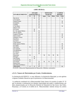 Diagnóstico Municipal Consolidado Mancomunidad Todos Santos
                                              DMC


                                     (AREA RURAL)

                                ESTADO                 SERVICIOS              CAMPOS
  ESTABLECIMIENTO            INFRAESTRUCT.              BASICOS               DEPORT.
                              B   R    M            Agua   Luz Baño          Poli. Fútb.
  San Javier                      X     X                                           X
  2 de Agosto                           X
  Espíritu Santo                        X                                              X
  Cernández                             X                                              X
  Verdúm                                X
  27 de Mayo                            X                                              X
  Monte Azul                            X
  El Cerrito                      X
  S. J. de Aguas Dulces           X     X
  Pata de Águila                        X
  Laguna Colorada                       X                                              X
  Nuevo Israel                          X                                              X
  Eduardo Avaroa                        X                                              X
  Sacrificio                            X
  La Curva                              X
  Villa Nazaret                         X
  Pedro Ignacio Muiba                   X                                              X
  EL Ibiato                             X                                              X
  San Pedro                   X         X                                              X
  Las Tejerías                          X                                              X
  Los Bambuses                          X
  El Toboso                             X
  Los Ajos                              X
  Huacaraje                   X                       X       X      X        X
  Pariagua                        X
  Isla Grande                     X
  La Embrolla                 X
  El Carmen                   X         X             X       X      X        X
  Buena Hora                            X
  San Pedro del Blanco                  X
  TOTALES                     4    5   17                                              11
 FUENTE: Dirección Departamental de Educación. (Boletas comunales)


c.5.1.5.- Numero de Matriculados por Grado y Establecimiento.

La distritación del SEDUCA es muy diferente a la distritación Municipal, ya esta aglutina
a algunas Unidades Educativas que no pertenecen a la Mancomunidad.

 La población estudiantil de la Mancomunidad Todos Santos de acuerdo al cuadro N° 22
que se presenta a continuación los alumnos matriculados por grado y establecimiento son
datos proporcionadas por la Dirección Distrital de Educación de San Javier, San Pedro,
Huacaraje y el Carmen en el ámbito de la Mancomunidad. Además incluye los centros


P.D.C.R.- II                                                                      I.P.D- Beni
 