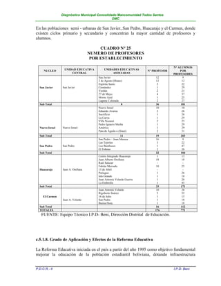 Diagnóstico Municipal Consolidado Mancomunidad Todos Santos
                                                DMC


En las poblaciones semi - urbanas de San Javier, San Pedro, Huacaraje y el Carmen, donde
existen ciclos primario y secundario y concentran la mayor cantidad de profesores y
alumnos.

                                         CUADRO N° 25
                                    NUMERO DE PROFESORES
                                     POR ESTABLECIMIENTO

                                                                                   N° ALUMNOS
     NUCLEO       UNIDAD EDUCATIVA         UNIDADES EDUCATIVAS       N° PROFESOR       POR
                      CENTRAL                   ASOCIADAS                          PROFESORES
                                       San Javier                        12              9
                                       2 de Agosto (Ibiato)              12             12
                                       Espíritu Santo                    2              22
  San Javier     San Javier            Cernández                         1              29
                                       Verdún                            2              23
                                       27 de Mayo                        4              37
                                       Monte Azul                        1              25
                                       Laguna Colorada                   2              27
  Sub Total                                               8              36             181
                                       Nuevo Israel                      10             10
                                       Eduardo Avaroa                    2              26
                                       Sacrificio                        1              26
                                       La Curva                          1              29
                                       Villa Nazaret                     2              23
                                       Pedro Ignacio Muiba               1              29
  Nuevo Israel   Nuevo Israel          América                           1              29
                                       Pata de Águila o (Sinaí)          2              31
  Sub Total                                             11                19            203
                                       San Pedro – Juan Maraza            16             9
                                       Las Tejerías                       3             22
  San Pedro      San Pedro             Los Bambuses                       1             47
                                       El Toboso                          2             26
  Sub Total                                                               22            104
                                       Centro Integrado Huacaraje         1             13
                                       Juan Alberto Orellana              18            18
                                       Raúl Salazar                        -             -
                                       Fabián Mercado                     10            25
  Huacaraje      Juan A. Orellana      13 de Abril                         -             -
                                       Pariagua                           1             26
                                       Isla Grande                        1             18
                                       Juan Antonio Velarde Guerra        1             26
                                       La Embrolla                        1             45
  Sub Total                                                               33            171
                                       Juan Antonio Velarde               10            26
                                       Rigoberto Suárez                   3             35
     El Carmen                         16 de Julio                        1             15
                 Juan A. Velarde       San Pedro                          1             18
                                       Buena Hora                         1             18
  Sub Total                                                               16            112
  TOTALES                                                                176            771
   FUENTE: Equipo Técnico I.P.D- Beni, Dirección Distrital de Educación.




c.5.1.8. Grado de Aplicación y Efectos de la Reforma Educativa

La Reforma Educativa iniciada en el país a partir del año 1995 como objetivo fundamental
mejorar la educación de la población estudiantil boliviana, dotando infraestructura


P.D.C.R.- II                                                                       I.P.D- Beni
 