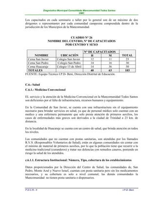Diagnóstico Municipal Consolidado Mancomunidad Todos Santos
                                              DMC


Los capacitados en cada seminario o taller por lo general son de un máximo de dos
dirigentes o representantes por cada comunidad campesina comprendida dentro de la
jurisdicción de los Municipios de la Mancomunidad.


                              CUADRO N° 26
                  NOMBRE DEL CENTRO, N° DE CAPACITADOS
                          POR CENTRO Y SEXO

                                           N° DE CAPACITADOS
     NOMBRE              UBICACIÓN               H              M             TOTAL
 Cema San Javier     Colegio San Javier         12              11              23
 Cema San Pedro       Colegio San Pedro         14              16              30
 Cema Huacaraje      Colegio 13 de Abril        14              36              50
 TOTALES                                        40              63             103
FUENTE: Equipo Técnico I.P.D- Beni, Dirección Distrital de Educación.


C.6.- Salud
C.6.1.- Medicina Convencional

EL servicio y la atención de la Medicina Convencional en la Mancomunidad Todos Santos
son deficientes por al falta de infraestructura, recursos humanos y equipamiento.

En la Comunidad de San Javier, se cuenta con una infraestructura sin el equipamiento
necesario para brindar servicios en salud, ya que de personal médico solo cuentan con un
medico y una enfermera permanente que solo presta atención de primeros auxilios, los
casos de enfermedades más graves son derivados a la ciudad de Trinidad a 23 km. de
distancia.

En la localidad de Huacaraje se cuenta con un centro de salud, que brinda atención en todos
los niveles.

Las comunidades que no cuentan con postas sanitarias, son atendidas por los llamados
R.V.S. (Responsables Voluntarios de Salud), están en algunas comunidades sin contar con
el mínimo de material de primeros auxilios, por lo que la población tiene que recurrir a la
medicina tradicional (curanderos) y tratar sus dolencias con remedios caseros, poniendo en
riesgo la salud de los atendidos.

c.6.1.1. Estructura Institucional: Número, Tipo, cobertura de los establecimientos

Datos proporcionados por la Dirección del Centro de Salud, las comunidades de, San
Pedro, Monte Azul y Nuevo Israel, cuentan con posta sanitaria pero sin los medicamentos
necesarios, y su cobertura es solo a nivel comunal, las demás comunidades la
Mancomunidad no tienen posta sanitaria o dispensarios.


P.D.C.R.- II                                                                  I.P.D- Beni
 