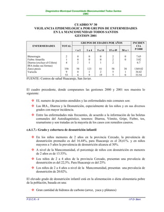 Diagnóstico Municipal Consolidado Mancomunidad Todos Santos
                                               DMC



                           CUADRO N° 30
       VIGILANCIA EPIDEMILOGICA POR GRUPOS DE ENFERMEDADES
                 EN LA MANCOMUNIDAD TODOS SANTOS
                           GESTION 2001

                                             GRUPOS DE EDADES POR AÑOS                    INCIDEN
     ENFERMEDADES             TOTAL                                                         CIA
                                       <a1      1a4     5 a 14   15 a 49      50 a +       P/1000

Blenorragia                     2       0        0        0         2           0             7.65
Fiebre Amarilla                 1       0        0        0         2           0             3.82
Diarrea (excluye el Cólera)     4       2        1        1         2                          6.7
IRA (todas sus formas)
Zarco ptosis                   358      58      123      81        58          38           1369.02
Varicela                        9       0        1        2        5           1             34.42
                               53       6        9       19        5           0             53.54
FUENTE: Centros de salud Huacaraje, San Javier.


El cuadro precedente, donde comparamos las gestiones 2000 y 2001 nos muestra lo
siguiente:

     EL numero de pacientes atendidos y las enfermedades más comunes son:
     Las IRA., Diarrea y la Desnutrición, especialmente de los niños y en sus diversos
      grados con mayor incidencia.
     Entre las enfermedades más frecuentes, de acuerdo a la información de las boletas
      comunales del Autodiagnóstico, tenemos: Diarrea, Vómito, Gripe, Fiebre, tos,
      reumatismo y son tratadas en la mayoría de los casos con remedios caseros.

c.6.1.7.- Grado y cobertura de desnutrición infantil

     En los niños memores de 2 años en la provincia Cercado, la prevalencia de
      desnutrición promedio es del 16.44%, para Huacaraje es el 28,61%. y en niños
      mayores a 5 años la prevalencia de desnutrición alcanza al 30%.
     A nivel de la Mancomunidad, el porcentaje de niños con desnutrición en menores
      de 2 años es de 13.53%.
     Los niños de 2 a 4 años de la provincia Cercado, presentan una prevalecia de
      desnutrición es del 22,5%. Para Huacaraje es del 25%
     Los niños de 2 a 4 años a nivel de la Mancomunidad, presentan una prevalecía de
      desnutrición de 20.02%.

El elevado grado de desnutrición infantil está en la alimentación o dieta alimentaria pobre
de la población, basada en una:

     Gran cantidad de hidratos de carbono (arroz, yuca y plátanos)

P.D.C.R.- II                                                                           I.P.D- Beni
 