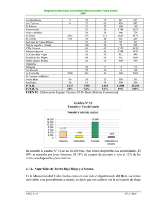 Diagnóstico Municipal Consolidado Mancomunidad Todos Santos
                                              DMC

Los Bambuses                          5                70                15                145            235
Las Tejerías                          6                75                65                836            982
El Toboso                                              25                35                100            160
Nuevo Israel                                           92                85                1748          1925
Nueva América                                          30                24                666            720
El Ibiato                           2361              375                241               2639          5571
El Cerrito                           150               30                25                 60            265
San Juan de Aguas Dulces                               25                18                 50            88
Pata de Águila o (Sinaí)                              100                38                 70            208
Villa Nazaret                                          68                62                1320          1450
Eduardo Avaroa                                         76                56                1338          1470
La Curva Río Negro                                     58                50                332            440
Sacrificio Río Negro                                   80                65                905           1050
Pedro Ignacio Muiba                                    26                14                500            540
Huacaraje
Pariagua                                               20                 9                 10            39
Isla Grande                                            70                 30                10            110
La Embrolla                         2000              461                 40               100           2601
El Carmen río Blanco
Buena Hora                           60                30                 25              150            265
San Pedro                            50                25                 15              500            590
TOTAL                               5.127             1.950              1.063           12.088         20.268
TOTAL %                             18%               7.6%               5.4%             69%           100%
FUENTE: Elaboración Equipo Técnico I.P.D- Beni (Boletas Comunales).


                                       Gráfico Nº 13
                                    Tamaño y Uso del suelo
                                    TAMAÑO Y USO DEL SUELO


                  14.000                                      12.088
                  12.000
                  10.000
                   8.000
                            5.127
                   6.000
                   4.000                      1.950
                                                                                 1.063
                   2.000
                       0
                           Pastoreo         Cultivables       Forestal     Cultivables A
                                                                             Secano


De acuerdo al cuadro N° 32 de las 20.268 Has. Que tienen disponibles las comunidades. El
69% es ocupado por áreas boscosas. El 18% de campos de pastoreo y solo el 13% de las
tierras son disponibles para cultivos.


d.1.2.- Superficies de Tierra Bajo Riego y a Secano.

En la Mancomunidad Todos Santos como en casi todo el departamento del Beni, las tierras
cultivables con generalmente a secano, es decir que son cultivos sin la utilización de riego



P.D.C.R.- II                                                                                      I.P.D- Beni
 