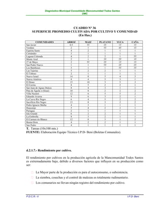 Diagnóstico Municipal Consolidado Mancomunidad Todos Santos
                                               DMC




                          CUADRO N° 36
     SUPERFICIE PROMEDIO CULTIVADA POR CULTIVO Y COMUNIDAD
                             (En Has.)

          COMUNIDADES            ARROZ         MAIZ       PLATANO       YUCA       CAÑA
San Javier                         0.5          3T           2T          1T         1T
Verdúm                              2            1           5T          4T         1T
Espíritu Santo                      4            2            1           1          1
Cernández                           3            1            1           1          1
Laguna Colorada                     4            2            2           1         5T
Monte Azul                          2            1           3T          2T         1T
27 de Mayo                          2           5T           2T          1T         1T
San Pedro Nuevo                     1            1           5T          2T         2T
Los Bambuses                        3            1            1          5T         3T
Las Tejerías                        5            2            2           1          1
El Toboso                           2            1            1           1          1
Nuevo Israel                       14            8            5           4          3
Nueva América                       8            4            5           3          1
El Ibiato                          15           10            3           5          3
El Cerrito                          8            5            2           2          1
San Juan de Aguas Dulces            8            4            3           1          1
Pata de Águila o (Sinaí)           10            8            2           2          2
Villa Nazaret                      12            6            5           5          2
Eduardo Avaroa                      9            6            3           2          1
La Curva Río Negro                  6            4            5           2          2
Sacrificio Río Negro               13            8            3           2          2
Pedro Ignacio Muiba                 4            3            1           1          1
Huacaraje                           5            4            2           2          1
Pariagua                            2            1            1           1          1
Isla Grande                         6            2            2           1          1
La Embrolla                         8            3            2           1          1
El Carmen río Blanco               12            8            3           1          2
Buena Hora                          4            2            2           1          1
San Pedro                           4            1            1           1          1
T. Tareas (10x100 mts.)
FUENTE: Elaboración Equipo Técnico I.P.D- Beni (Boletas Comunales).




d.2.1.7.- Rendimiento por cultivo.

El rendimiento por cultivos en la producción agrícola de la Mancomunidad Todos Santos
es extremadamente bajo, debido a diversos factores que influyen en su producción como
ser:

     La Mayor parte de la producción es para el autoconsumo, o subsistencia.
     La siembra, cosechas y el control de malezas es totalmente rudimentario.
     Los comunarios no llevan ningún registro del rendimiento por cultivo.



P.D.C.R.- II                                                                   I.P.D- Beni
 