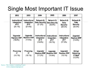 Single Most Important IT Issue Source:  The Campus Computing Project www.campuscomputign.net 