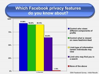 Which Facebook privacy features  do you know about?   DSA Facebook Survey  - Initial Results 