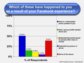Which of these have happened to you  as a result of your Facebook experience?   DSA Facebook Survey  - Initial Results 