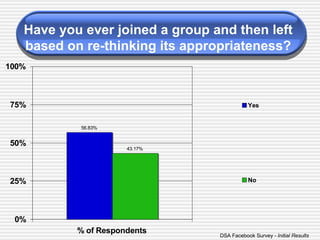 Have you ever joined a group and then left  based on re-thinking its appropriateness?  DSA Facebook Survey  - Initial Results 