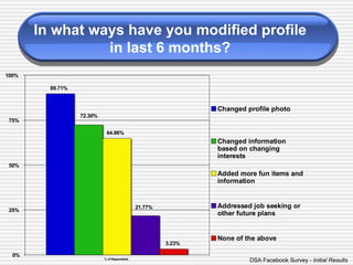 In what ways have you modified profile  in last 6 months?   DSA Facebook Survey  - Initial Results 