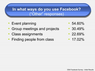 Event planning Group meetings and projects Class assignments Finding people from class 54.60% 30.49% 22.69% 17.02% In what ways do you use Facebook?   ( “ Other ”  responses) DSA Facebook Survey  - Initial Results 