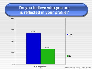 Do you believe who you are  is reflected in your profile?   DSA Facebook Survey  - Initial Results 