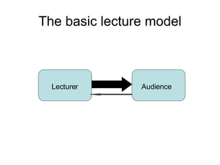 The basic lecture model Lecturer Audience 