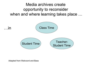 Media archives create  opportunity to reconsider  when and where learning takes place … …in Class Time Student Time Teacher- Student Time Adapted from Walvoord and Bass 