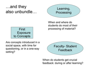 … and they  also unbundle… First Exposure to Concepts Faculty- Student Feedback Learning, Processing Are concepts introduced in a social space, with time for questioning, or in a one-way setting?  When and where do students do most of their processing of material? When do students get crucial feedback: during or after learning? 
