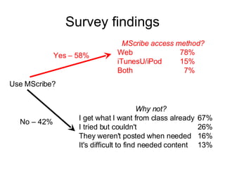 Survey findings Use MScribe? Yes – 58% No – 42% MScribe access method? Web 78% iTunesU/iPod 15% Both 7% Why not? I get what I want from class already 67% I tried but couldn't 26% They weren't posted when needed 16% It's difficult to find needed content  13% 