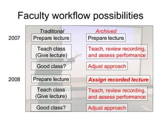 Faculty workflow possibilities Traditional Archived 2007 Prepare lecture Teach class (Give lecture) Good class? 2008 Prepare lecture Teach class (Give lecture) Good class? Teach, review recording, and assess performance Adjust approach Prepare lecture Assign recorded lecture Teach, review recording, and assess performance Adjust approach 