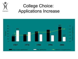College Choice:  Applications Increase 