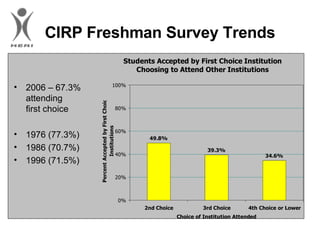 CIRP Freshman Survey Trends 2006 – 67.3% attending  first choice 1976 (77.3%) 1986 (70.7%) 1996 (71.5%) 