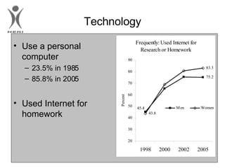 Technology Use a personal computer 23.5% in 1985 85.8% in 2005 Used Internet for homework 