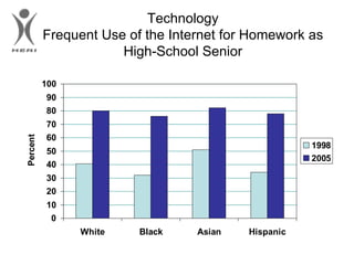 Technology Frequent Use of the Internet for Homework as High-School Senior 