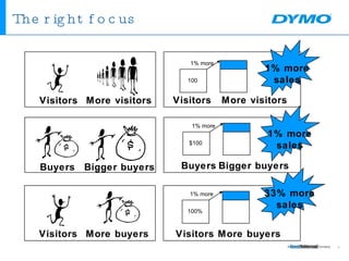 The right focus Visitors More visitors 100 1% more 1% more sales Visitors More visitors Buyers Bigger buyers $100 1% more ...