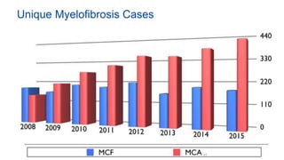 16
Unique Myelofibrosis Cases
 