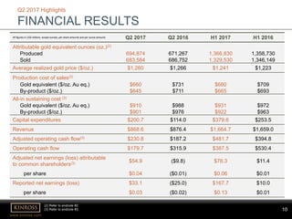 10
www.kinross.com
10
Q2 2017 Highlights
FINANCIAL RESULTS
All figures in US$ millions, except ounces, per share amounts and per ounce amounts Q2 2017 Q2 2016 H1 2017 H1 2016
Attributable gold equivalent ounces (oz.)(2)
Produced 694,874 671,267 1,366,830 1,358,730
Sold 683,584 686,752 1,329,530 1,346,149
Average realized gold price ($/oz.) $1,260 $1,266 $1,241 $1,223
Production cost of sales(3)
Gold equivalent ($/oz. Au eq.) $660 $731 $680 $709
By-product ($/oz.) $645 $711 $665 $693
All-in sustaining cost (3)
Gold equivalent ($/oz. Au eq.) $910 $988 $931 $972
By-product ($/oz.) $901 $976 $922 $963
Capital expenditures $200.7 $114.0 $379.6 $253.5
Revenue $868.6 $876.4 $1,664.7 $1,659.0
Adjusted operating cash flow(3) $230.8 $187.2 $481.7 $394.8
Operating cash flow $179.7 $315.9 $387.5 $530.4
Adjusted net earnings (loss) attributable
to common shareholders(3) $54.9 ($9.8) $78.3 $11.4
per share $0.04 ($0.01) $0.06 $0.01
Reported net earnings (loss) $33.1 ($25.0) $167.7 $10.0
per share $0.03 ($0.02) $0.13 $0.01
(2) Refer to endnote #2.
(3) Refer to endnote #3.
 