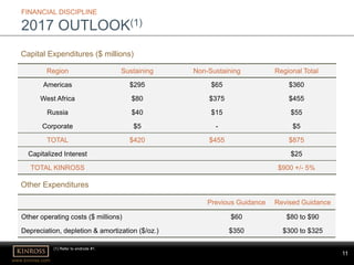 11
www.kinross.com
11
FINANCIAL DISCIPLINE
2017 OUTLOOK(1)
Region Sustaining Non-Sustaining Regional Total
Americas $295 $65 $360
West Africa $80 $375 $455
Russia $40 $15 $55
Corporate $5 - $5
TOTAL $420 $455 $875
Capitalized Interest $25
TOTAL KINROSS $900 +/- 5%
Capital Expenditures ($ millions)
(1) Refer to endnote #1.
Previous Guidance Revised Guidance
Other operating costs ($ millions) $60 $80 to $90
Depreciation, depletion & amortization ($/oz.) $350 $300 to $325
Other Expenditures
 