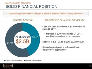 12
www.kinross.com
12
BALANCE SHEET STRENGTH
SOLID FINANCIAL POSITION
$1.1B
$1.4B
Cash & cash equivalents Undrawn credit facilities
LIQUIDITY POSITION
Maintaining balance sheet strength & financial flexibility remain priority objectives
MAINTAINING FINANCIAL FLEXIBILITY
• Cash and cash equivalents of $1.1 billion as at
June 30, 2017
 Increase of $240 million since Q1 2017
resulting from sale of non-core assets
• Net debt to EBITDA as at June 30, 2017: 0.6x
• Strong financial position to finance future
development opportunities
As at June 30
$2.5B
 