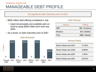 13
www.kinross.com
13
FINANCIAL DISCIPLINE
MANAGEABLE DEBT PROFILE
No significant debt maturities prior to 2021
$0
$500
$0
$500
$0
$500
$250
Through
2020
2021 2022 to
2023
2024 2025 to
2026
2027 2028 to
2040
2041
$millions
Debt Schedule
Senior Notes due 2021 5.125%
Senior Notes due 2024 5.950%
Senior Notes due 2027 4.50%
Senior Notes due 2041 6.875%
Interest Rates
Agency Rating
S&P BB+ (Positive)
Moody’s Ba1 (Stable)
Fitch BBB- (Stable)
Debt Ratings• $500 million debt offering completed in July
 Used net proceeds and available cash on
hand to repay $500 million term loan due
2020
• As a result, no debt maturities prior to 2021
$- $- $- $-
 
