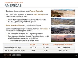 15
www.kinross.com
15
OPERATING HIGHLIGHTS
AMERICAS
• Continued strong performance at Round Mountain
• 2017 production expected to double at Bald Mountain with
lower costs compared to 2016
 Production expected to be heavily weighted towards
H2 2017, particularly the fourth quarter
• Kettle River-Buckhorn concluded mining in July
• Commenced temporary production curtailment at Paracatu in
July due to reduced regional rainfall
 Do not expect to impact 2017 regional guidance
 Reprocessing of tailings through Plant 1 continues in Q3,
at a higher-than-normal rate of 50,000 tpd
o Expected to produce 25 to 35koz. in Q3
Q2 2017 H1 2017 2017 Regional Guidance(1)
Production (oz. Au eq.) 442,379 853,906 1.52 – 1.63 million
Cost of sales ($/oz. Au eq.)(3) $658 $700 $680 to $750
(1) Refer to endnote #1.
(3) Refer to endnote #3.
 
