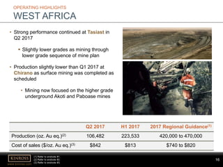 16
www.kinross.com
16
OPERATING HIGHLIGHTS
WEST AFRICA
• Strong performance continued at Tasiast in
Q2 2017
 Slightly lower grades as mining through
lower grade sequence of mine plan
• Production slightly lower than Q1 2017 at
Chirano as surface mining was completed as
scheduled
• Mining now focused on the higher grade
underground Akoti and Paboase mines
(1) Refer to endnote #1.
(2) Refer to endnote #2.
(3) Refer to endnote #3.
Q2 2017 H1 2017 2017 Regional Guidance(1)
Production (oz. Au eq.)(2) 106,482 223,533 420,000 to 470,000
Cost of sales ($/oz. Au eq.)(3) $842 $813 $740 to $820
 