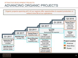 19
www.kinross.com
19
ATTRACTIVE DEVELOPMENT PROJECTS
ADVANCING ORGANIC PROJECTS
September NE
Development
complete
Organic projects spanning all 3 of our regions offer opportunities to expand production or
extend mine life at our operations
Q2 2018
Q1 2017
Q2 2017
Q3 2017
Q4 2017
Q1 2018
Bald Mountain
Mineral reserve
estimate update
Bald Mountain
Vantage PFS
Tasiast Phase 2
Feasibility study
La Coipa
Phase 7
Sectoral permits expected
Tasiast Phase 1
Expected to
reach full
commercial
production
Project Location
Americas
West Africa
Russia
Round Mountain
Phase W
Feasibility study
Vantage
Major
construction
expected to begin
Kupol
Potential mineral
resource addition
Fort Knox
Potential East &
South Wall
mineral resource
addition


Tasiast Sud
Potential mineral
resource addition
 