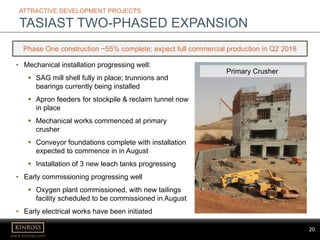 20
www.kinross.com
20
ATTRACTIVE DEVELOPMENT PROJECTS
TASIAST TWO-PHASED EXPANSION
• Mechanical installation progressing well:
 SAG mill shell fully in place; trunnions and
bearings currently being installed
 Apron feeders for stockpile & reclaim tunnel now
in place
 Mechanical works commenced at primary
crusher
 Conveyor foundations complete with installation
expected to commence in in August
 Installation of 3 new leach tanks progressing
• Early commissioning progressing well
 Oxygen plant commissioned, with new tailings
facility scheduled to be commissioned in August
• Early electrical works have been initiated
Phase One construction ~55% complete; expect full commercial production in Q2 2018
Primary Crusher
 