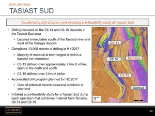 24
www.kinross.com
24
EXPLORATION
TASIAST SUD
Accelerating drill program and initiating pre-feasibility study at Tasiast Sud
C6.13
C6.15
Tamaya
Sadraya
C6.14
• Drilling focused on the C6.13 and C6.15 deposits in
the Tasiast Sud area
 Located immediately south of the Tasiast mine and
west of the Tamaya deposit
• Completed 13,000 metres of drilling in H1 2017
 Majority of material at both targets is within a
banded iron formation
 C6.13 defined over approximately 2 km of strike;
open to the north and south
 C6.15 defined over 3 km of strike
• Accelerated drill program planned for H2 2017
 Goal of potential mineral resource additions at
year-end
• Initiated a pre-feasibility study for a Tasiast Sud dump
leach operation that combines material from Tamaya,
C6.13 and C6.15
 