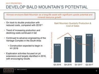 6
www.kinross.com
6
2017 PRIORITIES
DEVELOP BALD MOUNTAIN’S POTENTIAL
Kinross envisions Bald Mountain as a long-life asset with significant upside potential and
mineral resource growth
• On track to double production with
reduced costs, compared with 2016(1)
• Trend of increasing production and
declining costs continued in Q2
• Continued to advance engineering of the
Vantage Complex in the South Area
 Construction expected to begin in
H1 2018
• Exploration activities focused on pit
extensions and targets identified in 2016,
with encouraging results
(1) Refer to endnote #1.
32,675
44,343
47,077
49,881
0
200
400
600
800
1000
1200
1400
0
10000
20000
30000
40000
50000
60000
Q3 2016 Q4 2016 Q1 2017 Q2 2017
CostofSales($/oz.)
Goldequivalentproduction(ounces)
Bald Mountain Quarterly Production &
Cost of Sales
 