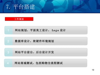 7. ƽ̨ 滮 վ滮ƽƣ Logo  1 ݿƣӲ滮 2 վƽ̨ǰ̨̨ƿ 3 վ̳ǲԣȫ̲ 4 
