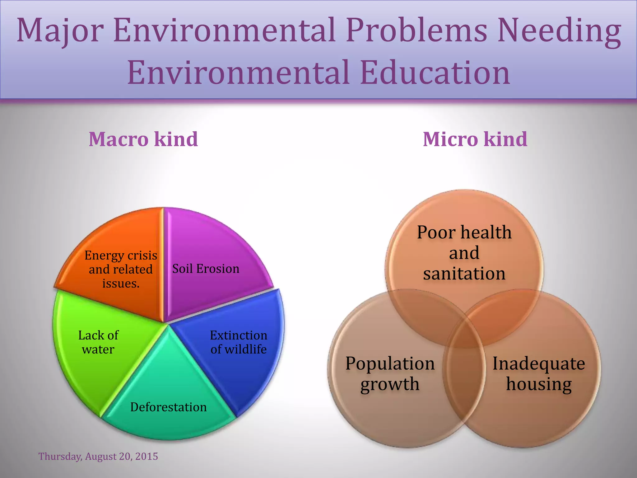 Major Environmental Problems Needing
Environmental Education
Macro kind
Soil Erosion
Extinction
of wildlife
Deforestation
Lack of
water
Energy crisis
and related
issues.
Micro kind
Poor health
and
sanitation
Inadequate
housing
Population
growth
Thursday, August 20, 2015
 