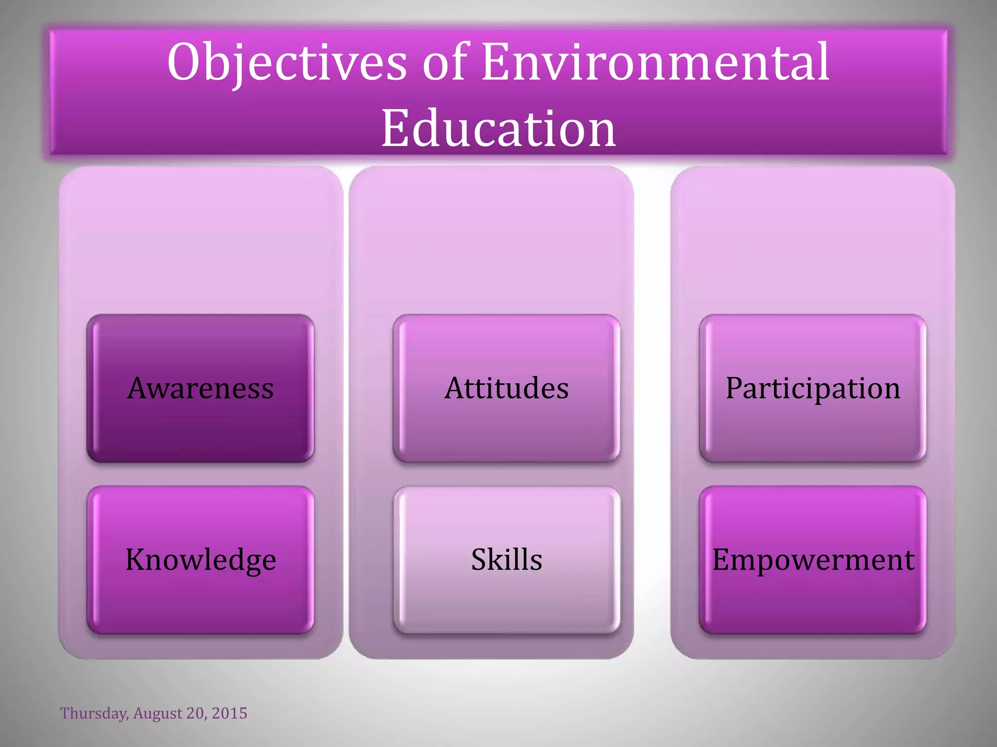 Objectives of Environmental
Education
Awareness
Knowledge
Attitudes
Skills
Participation
Empowerment
Thursday, August 20, 2015
 
