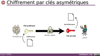 Linux LPIC2 noelmace.com
Chiffrement par clés asymétriques
 