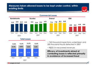 Measures taken allowed losses to be kept under control, within
existing limits


                                                    Commercial Losses
 Bandeirante                     Escelsa                         Enersul                     EDB

          2.4   2.5     2.3           5.3           5.6   6.0              7.8   8.2   8.0
  2.3                                        5.4                   7.6
                                                                                              4.0   4.2   4.4   4.4




 Mar      Jun   Sep Dec          Mar        Jun Sep       Dec     Mar    Jun     Sep Dec     Mar    Jun  Sep Dec
            2007                              2007                           2007                    2007

                 Total Losses
                                                                ~ 745 thousand inspections undertaken and
                13.2%         13.5%         13.5%
   13.0%                                                        300 thousand frauds detected in 2007
   4.1%         4.2%          4.4%          4.4%
                                                                ~ R$32.5 in recovered revenues

                                                                Efficacy of investments aimed at
   8.9%         9.0%          9.1%          9.1%
                                                                combating losses is reflected primarily
                                                                in avoidance of increased fraud
  Mar           Jun           Sep           Dec
                       2007
                                                                                                                      14
 