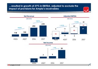 …resulted in growth of 37% in EBITDA, adjusted to exclude the
impact of provisions for Ampla’s receivables


                    Net Revenue                                                        Adjusted EBITDA
                         (R$ MM)                                                               (R$ MM)
                                          +24.9%
                                                                                                          + 37.2%    59
                                                   618                                                              47
                                                                                + 37.5%                             12
                                   495                                                                   43
          +30.2%
                                                                           8              11                        47
                                                                                          8              40
                                                                                          3
                   153                                                                                   3
    118
                                                                           40
                                                                                          8              3
                                                                          -32
                                                                         -32
   4Q06            4Q07            2006            2007                  4Q06         4Q07           2006           2007
                                                     Net Income
                                                          (R$ MM)
                                                                        > 10x
                                                                                 34



                                                    7               9


                                   -18
                                   4Q06            4Q07         2006            2007
                                                                                                                           18
 