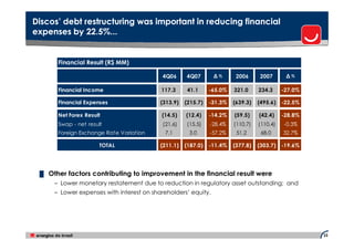 Discos’ debt restructuring was important in reducing financial
expenses by 22.5%...


      Financial Result (R$ MM)

                                           4Q06     4Q07       ∆%       2006     2007       ∆%

      Financial Income                    117.3     41.1      -65.0%   321.0     234.3     -27.0%

      Financial Expenses                  (313.9)   (215.7)   -31.3%   (639.3)   (495.6)   -22.5%

      Net Forex Result                    (14.5)    (12.4)    -14.2%   (59.5)    (42.4)    -28.8%
      Swap - net result                    (21.6)   (15.5)    -28.4%   (110.7)   (110.4)   -0.3%
      Foreign Exchange Rate Variation       7.1      3.0      -57.2%    51.2      68.0     32.7%

                      TOTAL               (211.1)   (187.0)   -11.4%   (377.8)   (303.7)   -19.6%




 █ Other factors contributing to improvement in the financial result were
     – Lower monetary restatement due to reduction in regulatory asset outstanding; and
     – Lower expenses with interest on shareholders’ equity.




                                                                                                    23
 