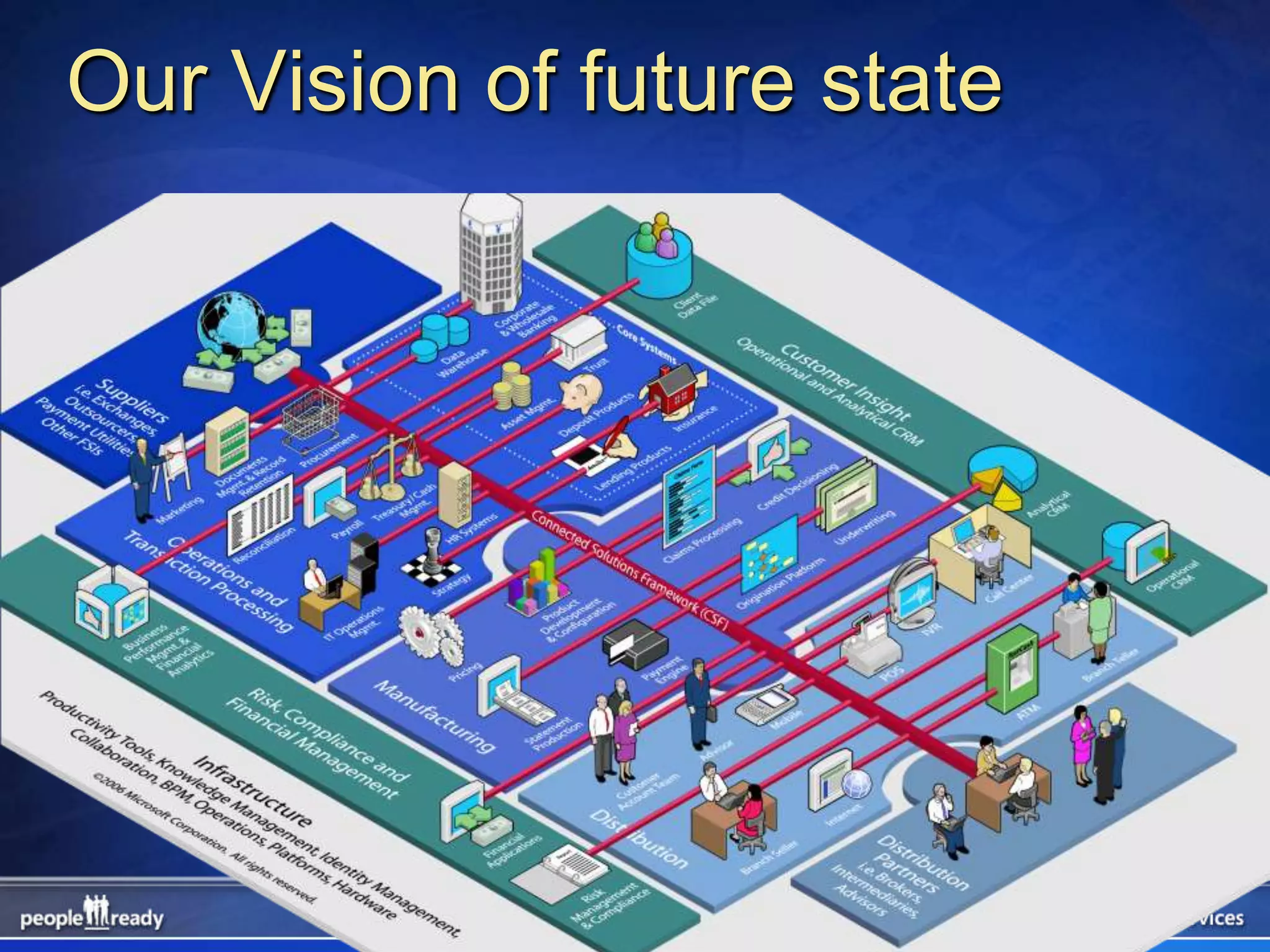 Our Vision of future state
 